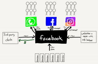 數據工廠Facebook 市場將如何為數據處理服務定價